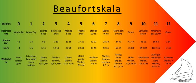 Windstärke Beaufortskala Amada